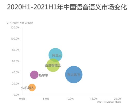 IDC報告 阿里AI領(lǐng)跑語音語義市場，增速高達(dá)71.3%，引領(lǐng)人工智能應(yīng)用軟件開發(fā)新浪潮