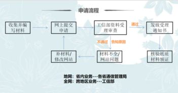 經營性互聯網服務手續辦理全流程指南